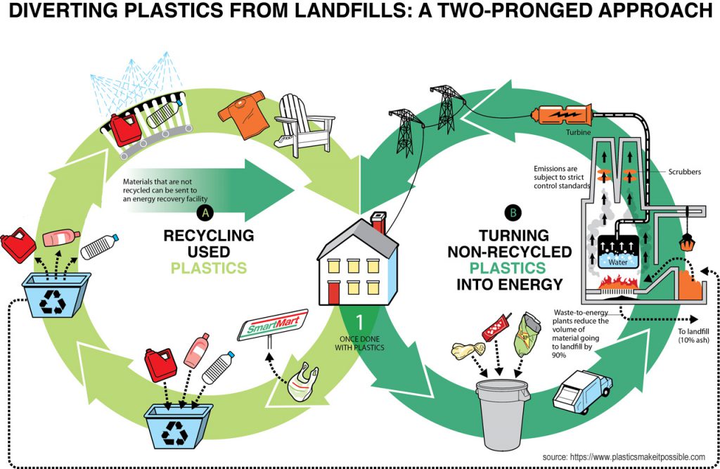 thermal recycling for converting non-recyclable plastics into energy